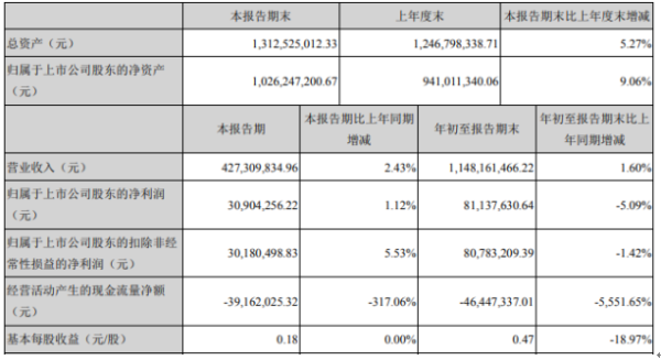 日丰股份2020年前三季度净利8113.76万下滑5.09% 营业外支出同比增长