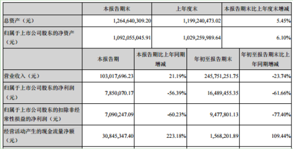 初灵信息2020年前三季度净利1648.95万下滑61.66% 加大研发投入