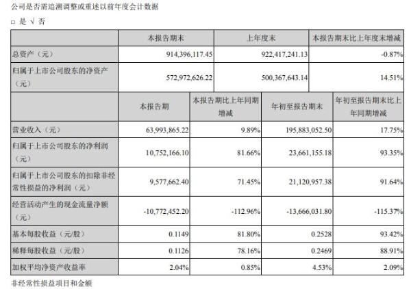 三超新材2020年前三季度净利2366.12万增长93.35% 利润总额增加