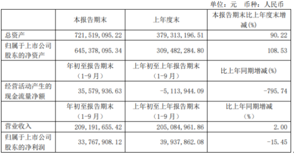 映翰通前三季度净利3376.79万下滑15.45% 研发人员增加导致薪酬增长