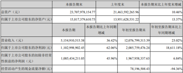 北新建材前三季度净利20.06亿增长18611.18% 销售利润增加