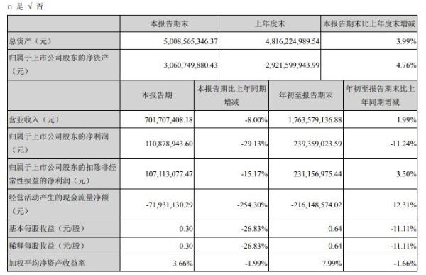 威海广泰2020年前三季度净利2.39亿减少11.24% 财务费用减少