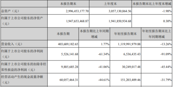 顺灏股份2020年前三季度净利653.64万下滑91.09% 资产处置收益下滑