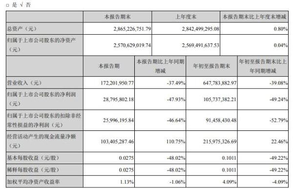 上海凯宝2020年前三季度净利1.06亿减少49.24% 受疫情影响销售收入下降