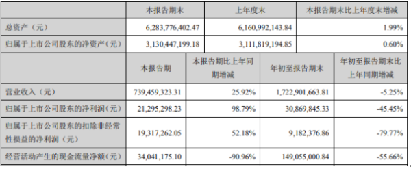 海南瑞泽2020年前三季度净利3086.98万下滑45.45% 处置固定资产收益减少