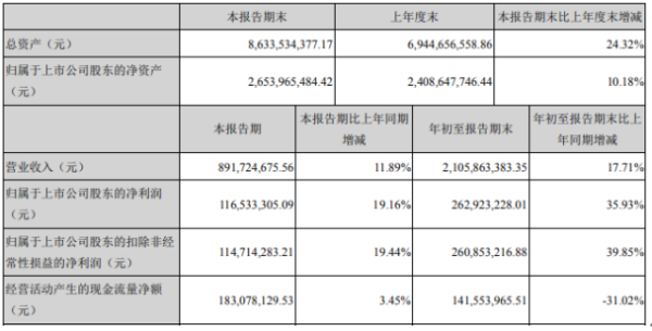 长青集团2020年前三季度净利2.63亿增长35.93% 销售费用减少