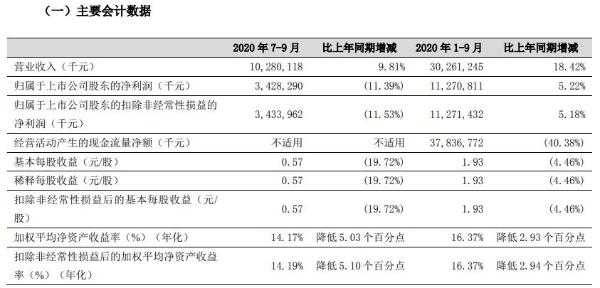宁波银行2020年前三季度净利112.71亿增长5.22% 业务发展持续稳健