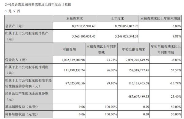 华峰超纤2020年前三季度净利1.58亿增长52.52% 利息支出增加