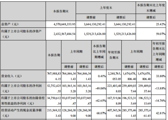 飞荣达2020年前三季度净利2.23亿下滑13.88% 成本增加