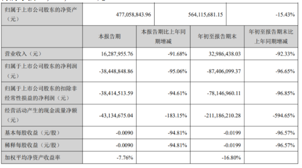 保力新前三季度亏损8740.61万 其他收益大幅减少