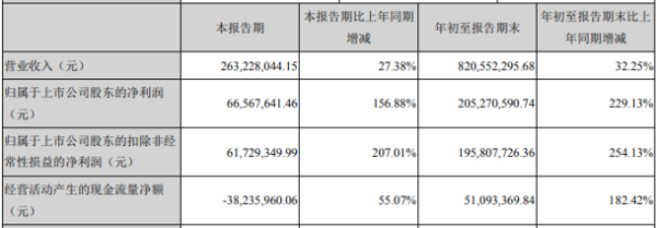 金春股份2020年前三季度净利2.05亿增长229.13%