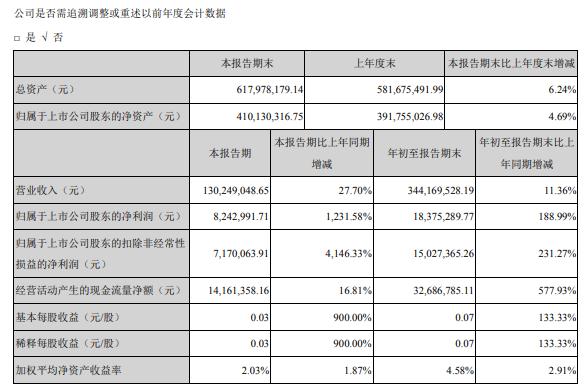 天津普林2020年第三季度净利824.30万 同比增长1232%