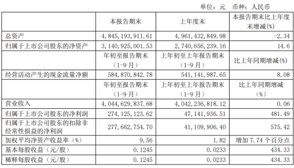 怡球资源前三季度净利2.74亿增长481.49% 营业外支出同比下滑