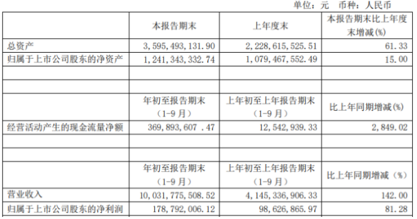 国联股份前三季度净利1.79亿增长81.28% 网上商品交易业务增长