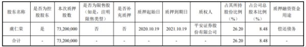 韦尔股份控股股东虞仁荣质押7320万股 用于偿还债务