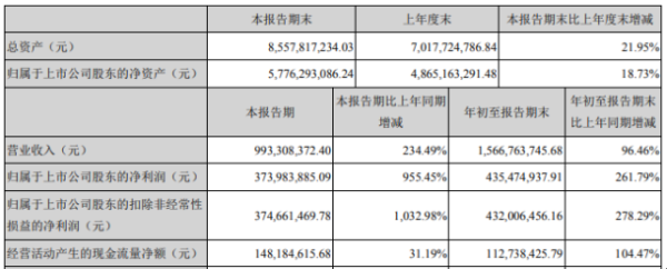 沃森生物2020年前三季度净利4.35亿增长261.79% 财务费用下滑