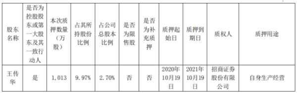 阳谷华泰控股股东王传华质押1013万股 用于自身生产经营
