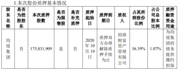 东方航空股东均瑶集团质押1.76亿股 用于为均瑶集团债务提供履约担保