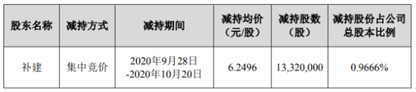 三泰控股股东补建减持1332万股 套现约8324.47万元