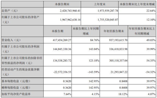 宏达电子2020年前三季度净利3.36亿增长39.99% 销售业务量增长