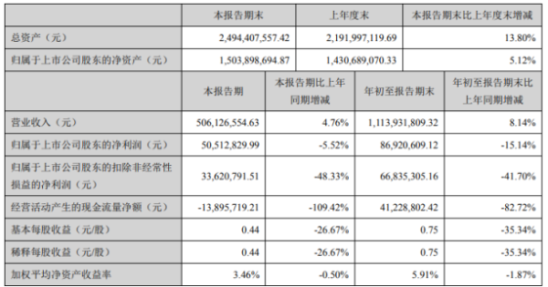 精研科技2020年前三季度净利8692.06万下滑15.14% 销售费用同比增长