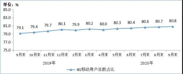 三大运营商4G用户数近13亿 固网宽带用户总数达4.76亿