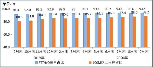 三大运营商4G用户数近13亿 固网宽带用户总数达4.76亿