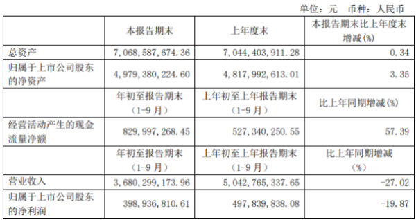 航民股份前三季度净利3.99亿下滑19.87% 对外捐赠款增加