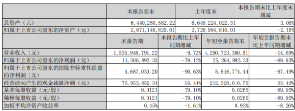 华昌化工2020年前三季度净利2526.5万下滑89.93% 产品价格下滑