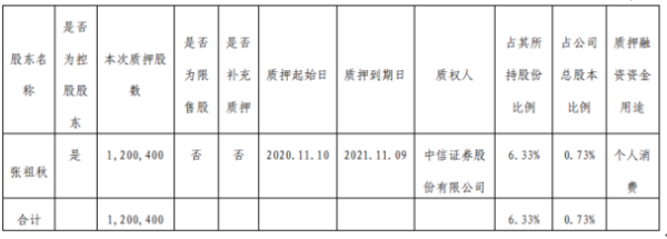 保隆科技股东张祖秋质押120.04万股 用于个人消费