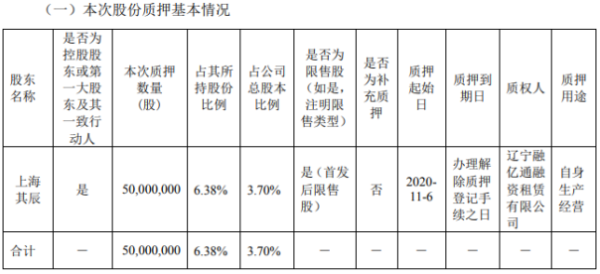 协鑫能科控股股东上海其辰质押5000万股 用于自身生产经营