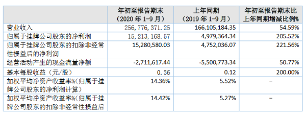 双森股份进入精选层辅导期 前三季度营收2.6亿元同比增55%