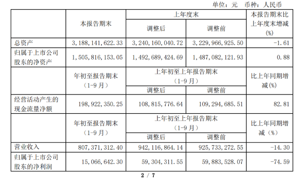 金陵饭店净利润同比下降74.6%，降幅超营收