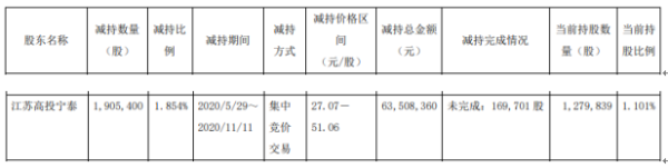 丰山集团股东江苏高投宁泰减持190.54万股 套现约6350.84万元