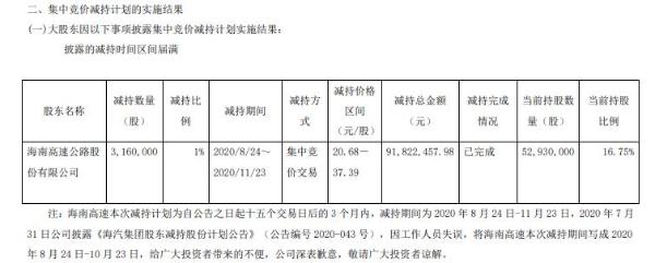 海汽集团股东海南高速减持316万股 套现约9182.25万元