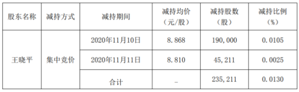 富奥股份股东王晓平减持23.52万股 套现约208.59万元