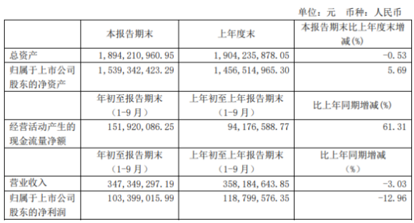 浙江东日2020年前三季度净利1.03亿下滑12.96% 销售费用同比增长