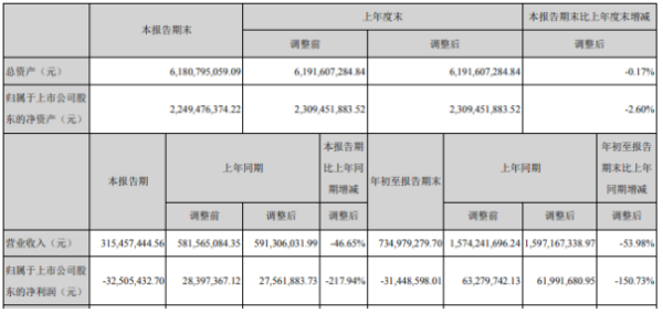 云南旅游2020年前三季度亏损3144.86万 财务费用增加
