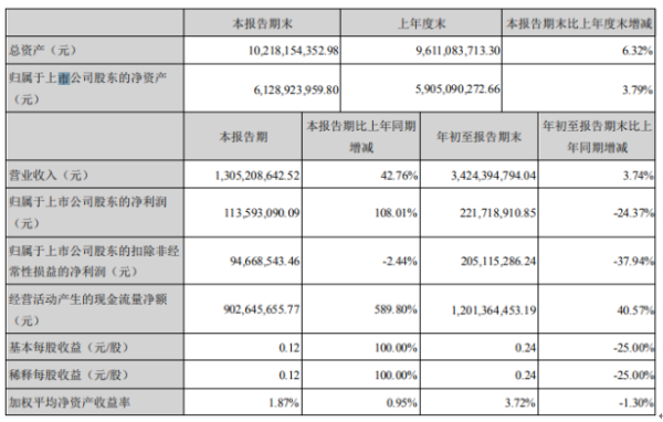 联化科技2020年前三季度净利2.22亿下滑24.37% 研发费用同比增长