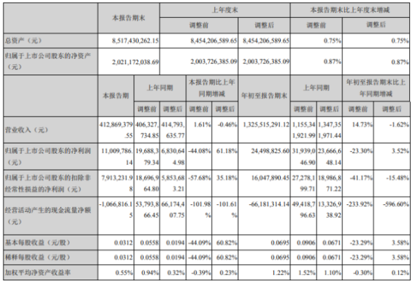 渤海股份2020年前三季度净利2449.88万 同比增长3.52%