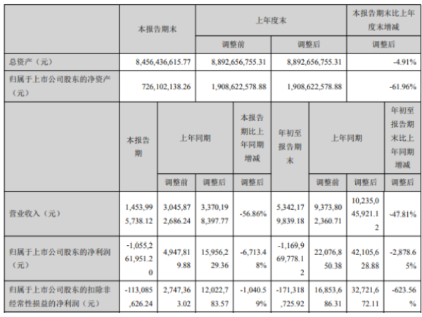 广州浪奇2020年前三季度亏损11.7亿由盈转亏 贸易收入减少所致
