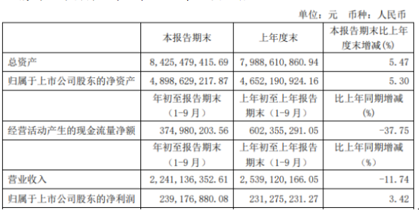 青松建化前三季度净利2.39亿增长3.42% 销售人员薪酬减少