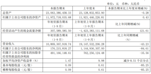 航天信息前三季度净利1.76亿下滑84.61% 研发费用同比增长