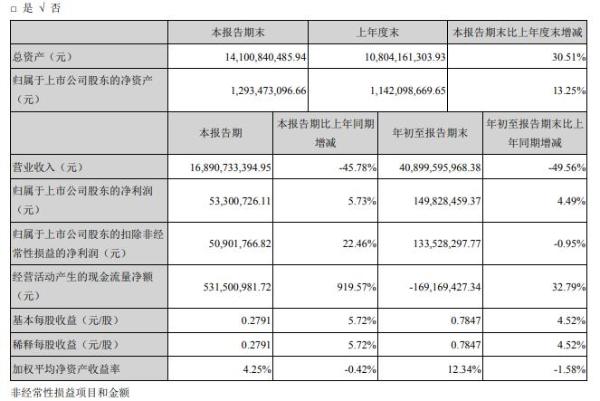 上海钢联2020年前三季度净利1.5亿增长4.49% 其他收益同比增长