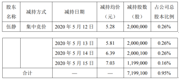 梦洁股份股东伍静减持719.91万股 套现约4600.22万元