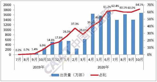 信通院：10月国内5G手机出货量1676.0万部 占比64.1%