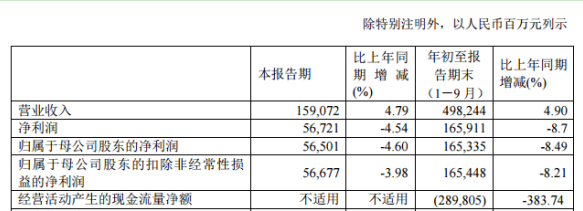 农业银行2020年三季度净利1659.11亿下滑8.7% 衍生金融工具投资损失增加