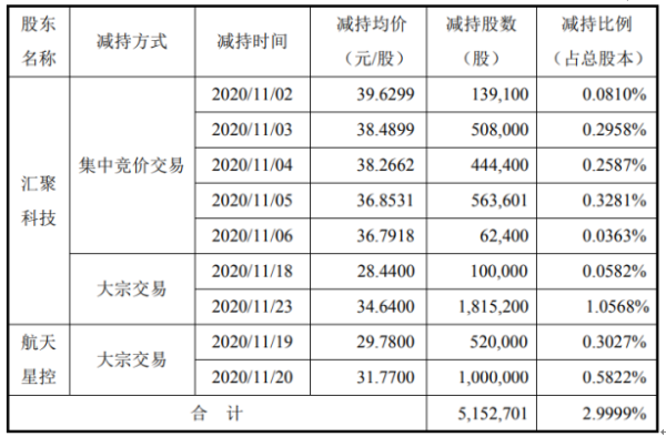晨曦航空2名股东合计减持515.27万股 套现约1.74亿元
