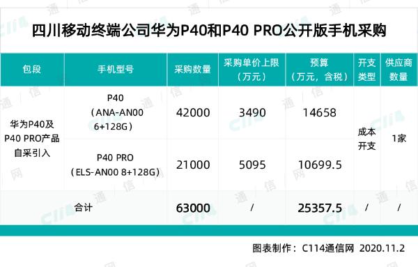 四川移动预采购63000台华为手机，总预算超2.5亿元