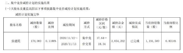 中通国脉高级管理人员张建民减持17万股 套现约305.42万元